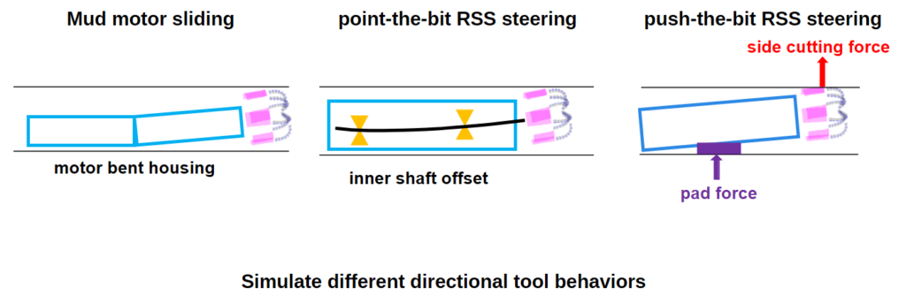 bha directional mechanisms